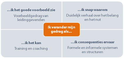 gedragsveranderingmodel